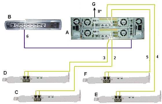 FDA 2x00 FC Direct Connection A: S/S Disk B: Hub C, D, E, F: FC Adapter G: PAP unit Mark Cable Type From To 2 LC-LC cable A (CTL0-HF0) C (IOC 0 Module 0) 3 LC-LC cable A (CTL0-HF1) D (IOC 1 Module 0)