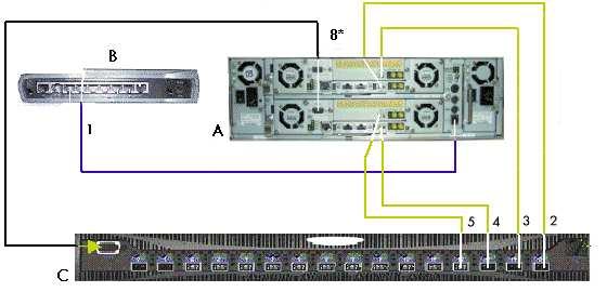 FDA 2x00 FC Connection via an FC Switch A: S/S Disk B: Hub C: FC Switch Mark Cable Type From To 1 RJ45 - RJ45 Ethernet cable A B (port 6) 2 LC-LC cable A (CTL0-HF0) C (Port 16) 3 LC-LC cable A