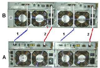 Extension Disk Rack (FDA 1x00 FC - FDA 1x00 FC) A: S/S Disk B: S/S Disk Extension Mark Cable Type From To 1 HSSDC-HSSDC cable A