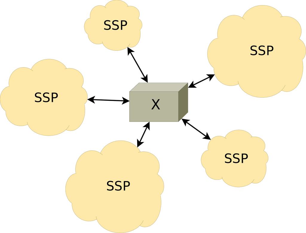 Federation A group of SSPs which agree to receive calls from each other via SIP, and who agree on a set of administrative