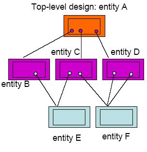 VHDL description of the even detection circuit Structural description (structural view) Facilitate the hierarchical
