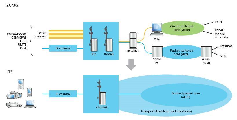 Mobile telecom network Introduction to Large Scale Concurrent