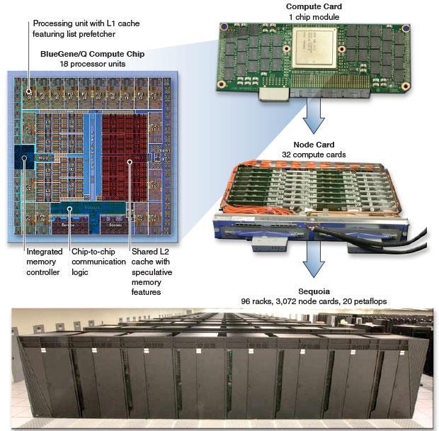 #3: LLNL Sequoia (IBM BG/Q) Compute card 16-core PowerPC A2 processor 16 GB DDR3 Compute node has 98,304 cards Total