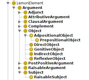 LexInfo - Arguments Hierarchies of