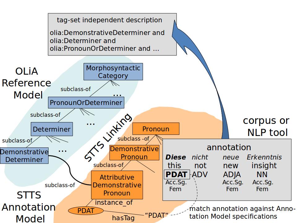 OLiA Ontologies of Linguistic Annotation Modular architecture for describing annotation schemes: Reference Model: Common terminology (similar