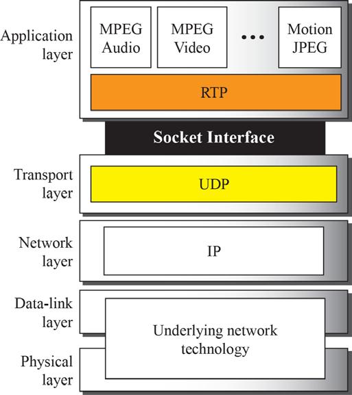 Real-time Transport Protocol (RTP) RTP is designed to handle real-time