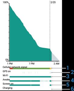 1. Cellular Network Signal - As the network signal weakens, the phone uses up to three times as much battery power to maintain network connection. Colors indicate signal strength.