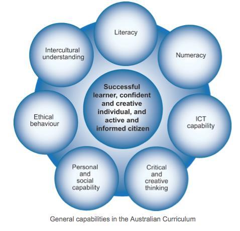21 st Century Skills National Curriculum These general capabilities underpin every subject area