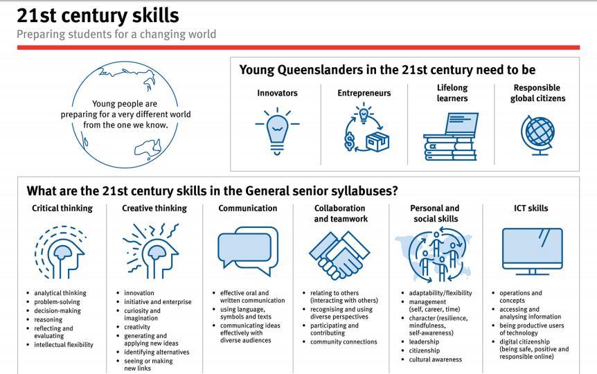 21 st Century Skills Senior Syllabuses These skills underpin every subject area in the senior syllabuses.