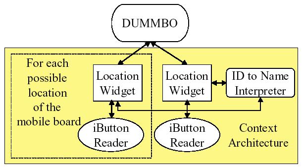 Application 3: DUMMBO -