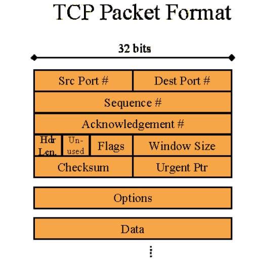 TCP Packet Format 16 bit window size gets Cramped with large Bandwidth x delay 16 bits --> 64K BD ethernet: 122KB STS24 (1.2Gb/s): 14.