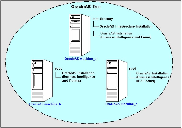 About OracleAS installations In the diagram below, OracleAS machine_a contains the OracleAS infrastructure installation and an OracleAS Business Intelligence and Forms type installation.