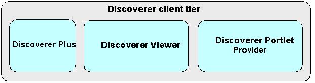 About the Discoverer client tier Discoverer Portlet Provider, which is used to publish Discoverer workbooks using OracleAS Portal.
