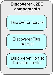 About the Discoverer Services tier the Discoverer Plus servlet (for more information, see Section 1.10.1.2, "What is the Discoverer Plus servlet?