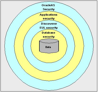 About Discoverer and security Security Model The security mechanisms that Discoverer employs will depend on the category of Discoverer user (as defined by the Discoverer product they are using), as