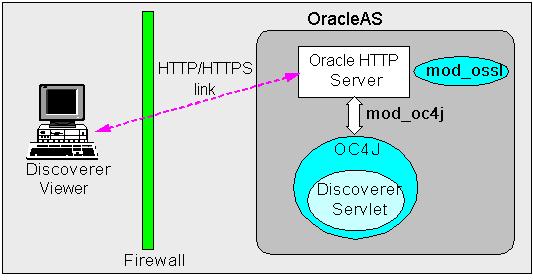 Using Discoverer with OracleAS Framework Security for more information about configuring security for Discoverer Viewer, see Section 12.7.