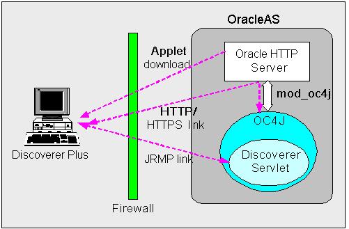 Using Discoverer with OracleAS Framework Security Note: Discoverer Viewer client machines require only a standard Web browser to run Discoverer Viewer.