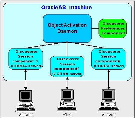 About the Discoverer database tier Figure 1 8 OAD, Preferences component, and Session components in a single machine OracleAS install The OAD is installed on each OracleAS machine.
