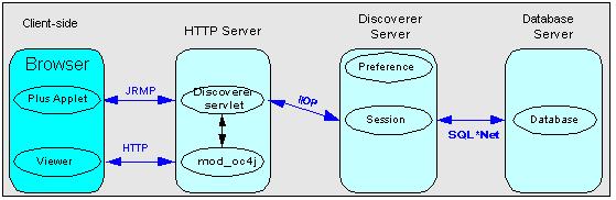 Frequently asked questions about security Figure 12 5 A typical network configuration for Discoverer in an intranet 12.9.5 How do I configure Discoverer to work through a firewall?