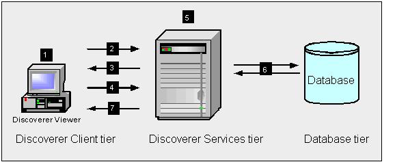 How does OracleAS Discoverer work? 1.12.2 How does Discoverer Viewer work? Figure 1 11 The Discoverer Viewer Process 1.