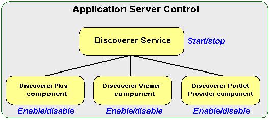 About using Application Server Control to manage Discoverer components f. Links to Discoverer configuration pages. 4.