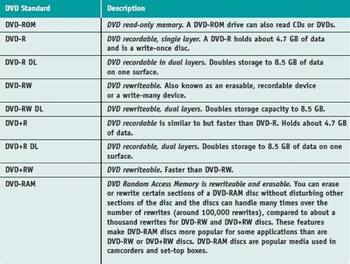 Table 10-5 DVD standards A+ Guide to