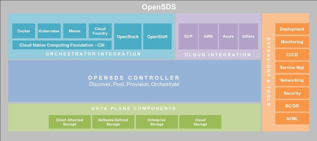 OpenSDS Overview