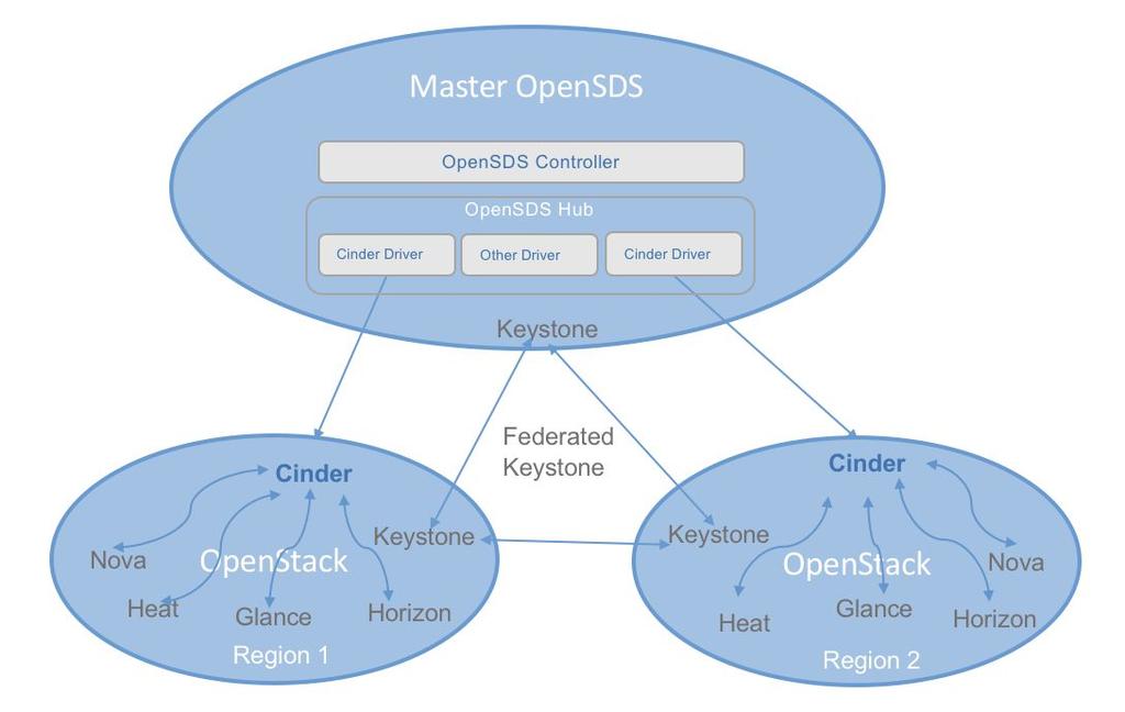 Future Integration Multi-OpenStack Use Federated
