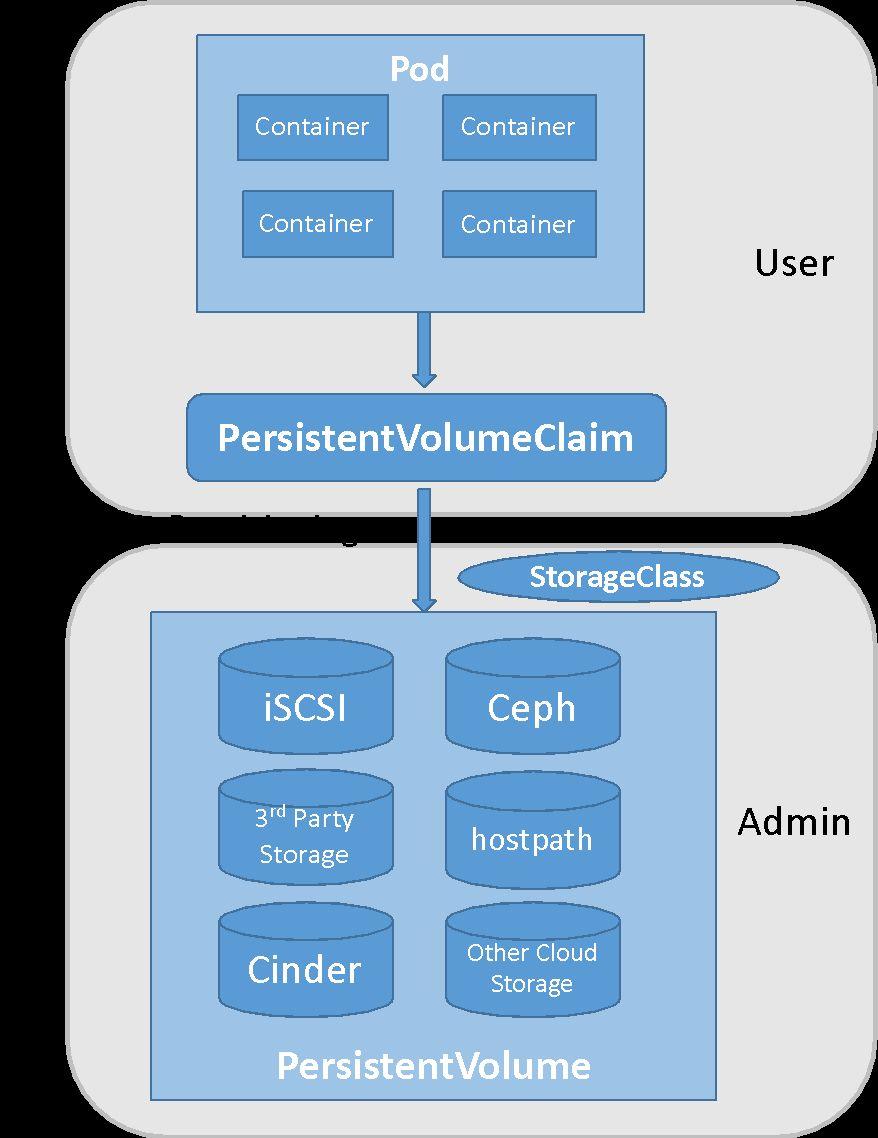 Kubernetes Persistent Volumes A PersistentVolume (PV) is a piece of storage in the cluster that has been provisioned by an administrator.