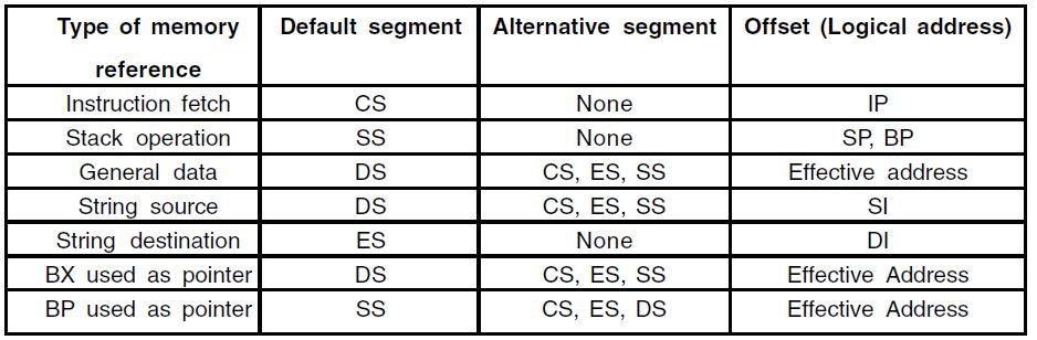 Show, in tabular form, the default and alternate segment registers for different types of memory references.
