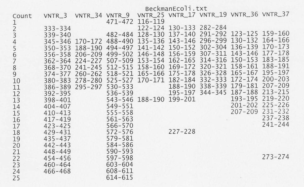 Look-up tables for the MLVA data analysis Beckman CEQ 8000 ABI Genetic Analyzer 3130xl These tables are the allele assignment look-up tables for