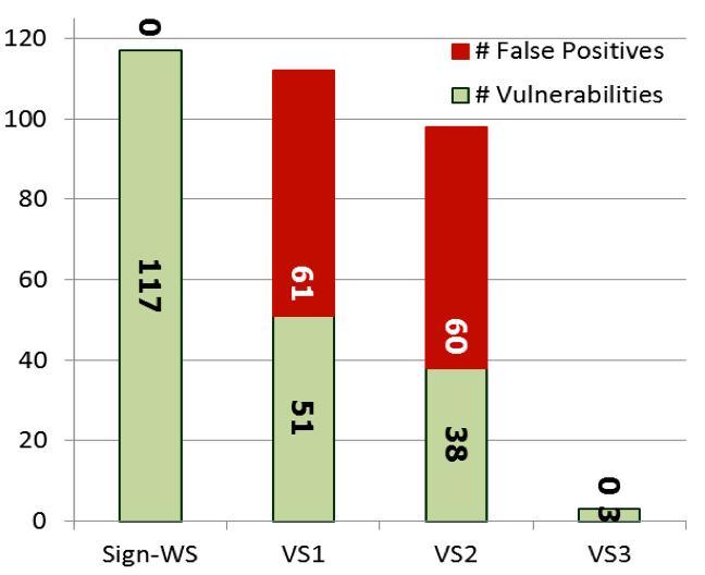 Experimental Results Tool Detection Coverage False Positive Rate