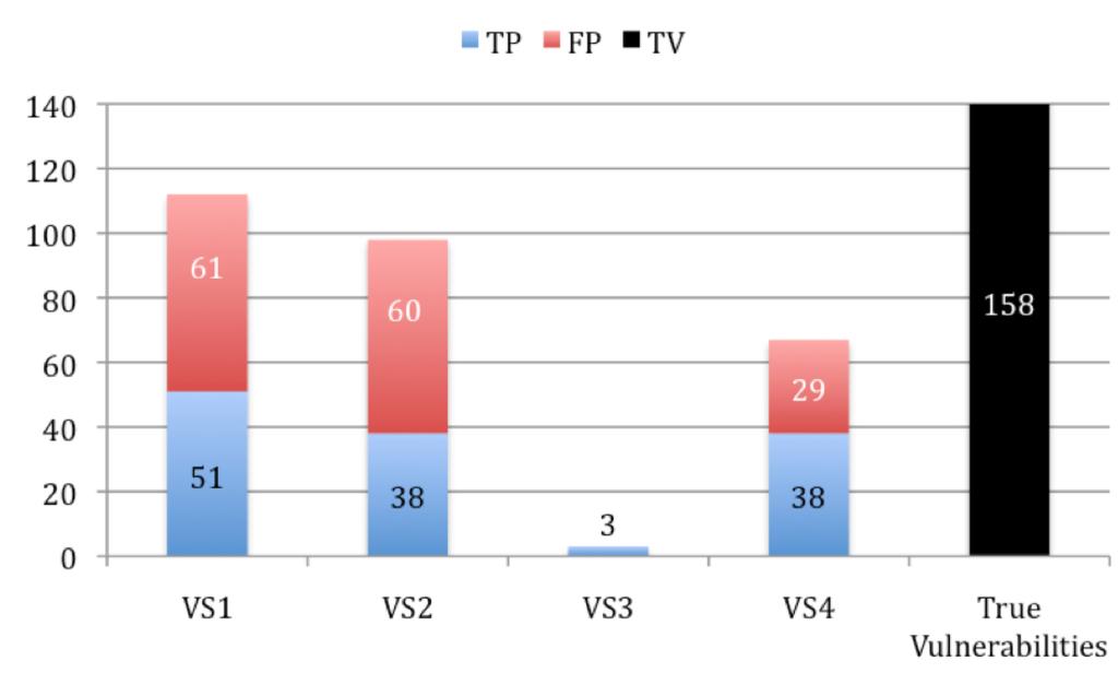 Penetration Testing Tool % TP % FP VS1 32%