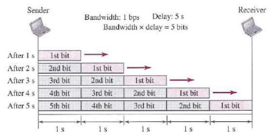 Bandwidth-Delay Product The bandwidth-delay