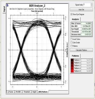 The Q-factor and BER value is taken for a distance of 50 to 100 km at an input power of 0.2 dbm. The graphs show that as the distance increases, the Q-factor decreases and log (BER) increases. B. Performance Analysis of Bidirectional BPON i.