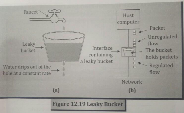 LEAKY BUCKET ALGORITHM / TRAFFIC SHAPING Water poured in the bucket with a hole at bottom. Bucket leaks at constant rate. Hole ensures that bucket will never overflow.