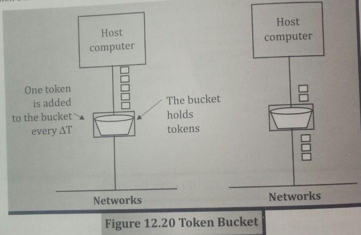 TOKEN BUCKET ALGORITHM / TRAFFIC SHAPING Regulates packet that are not conforming.
