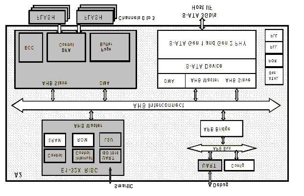 1.1 Block Diagram Figure 1: Block Diagram 1.2 Architecture The WinSystems A series CFAST card utilizes a single flash controller chip with 4 parallel channels of flash memory interface.