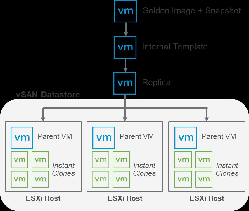 Horizon 7 Instant Clone Architecture on vsan The parent VM is pinned to each host.