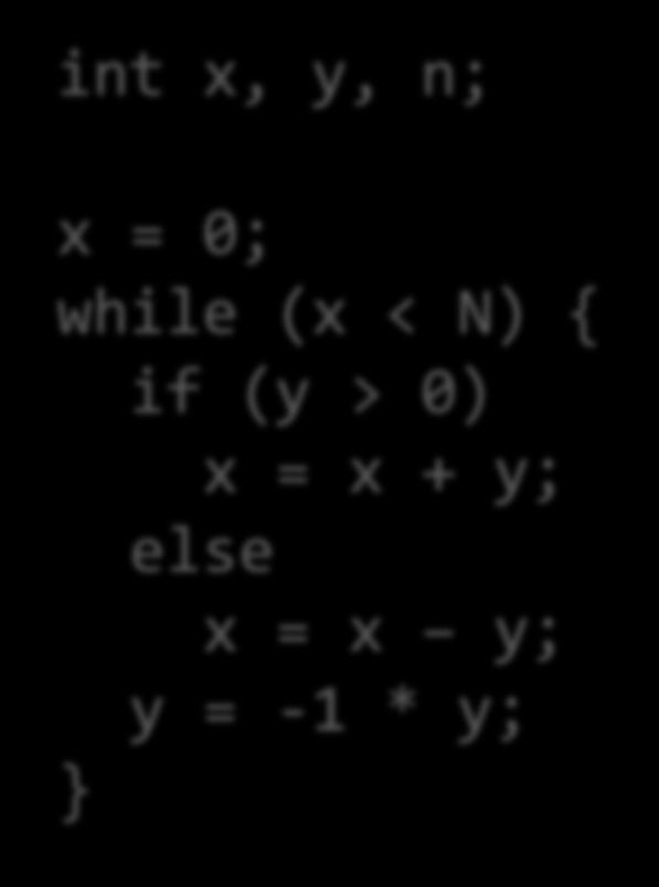 y_1:5); if (x_0 < N) goto 2 else goto 6 2: if (y_0 > 0) goto 3 else goto 4 3: x_1 = x_0 +