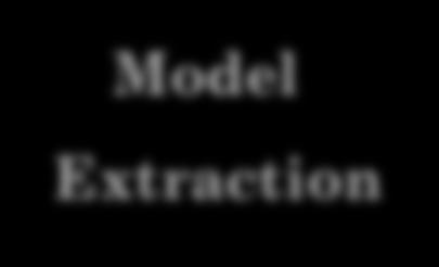 Program (e.g., C) Model Extraction 1: int x = 2; int y = 2; 2: while (y <= 2) 3: y = y 1; 4: if (x ==