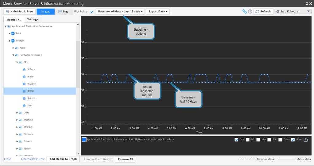 Dynamic Baselines Health Rules Metrics Reference Server Monitoring Metrics Reference AppDynamics Server Monitoring automatically learns to detect performance anomalies using baselines that are
