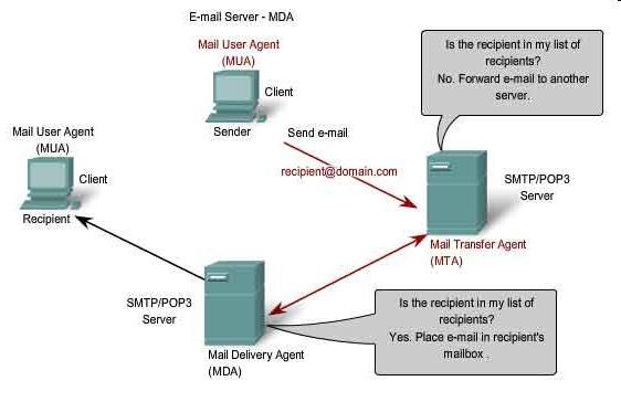 E-mail Server Processes MTA and MDA