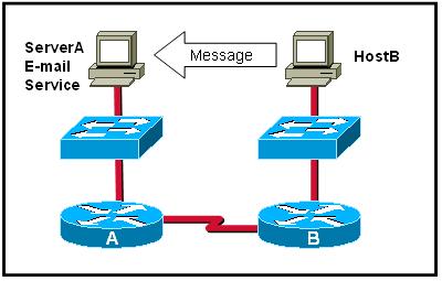 24. Which statement describes the correct use of addresses to deliver an e-mail message from HostB to the e-mail service that is running on ServerA?