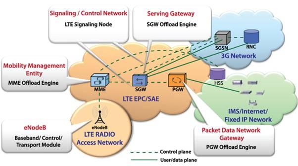Abstract LTE is a fourth generation protocol, which is quite effective as an advanced source of modern technology. The topic of this project mainly focuses on the performance of the VoIP.