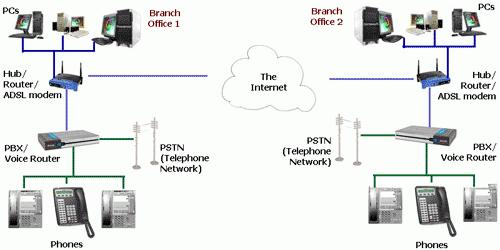 1.2 VoIP VoIP is also known as Voice over Internet Protocol. Figure 4. VoIP [4] VoIP is involved in delivering voice communication over the computer networks.