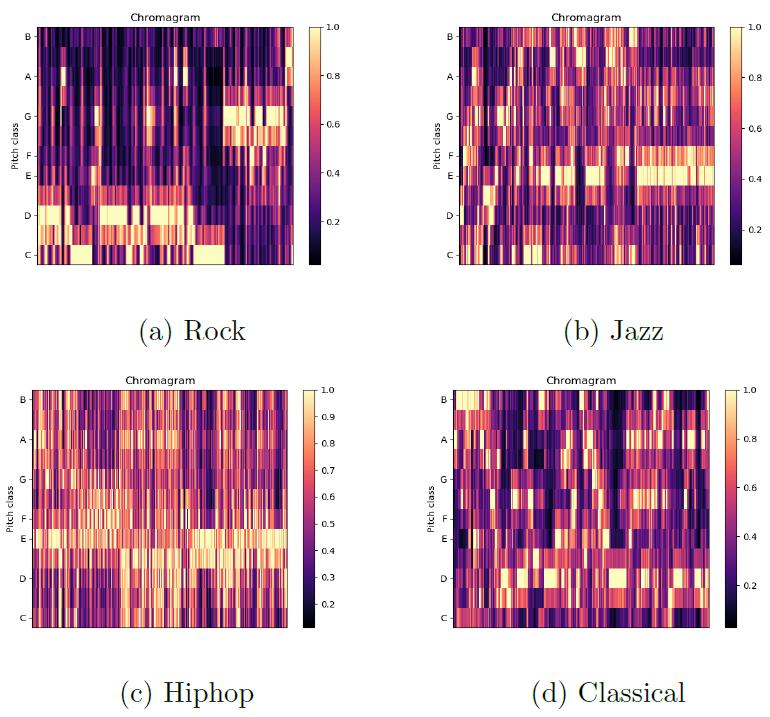 interesting topic for study, given the ever-changing understanding of music genres and the extensive feature set we could build our machine learning models from.