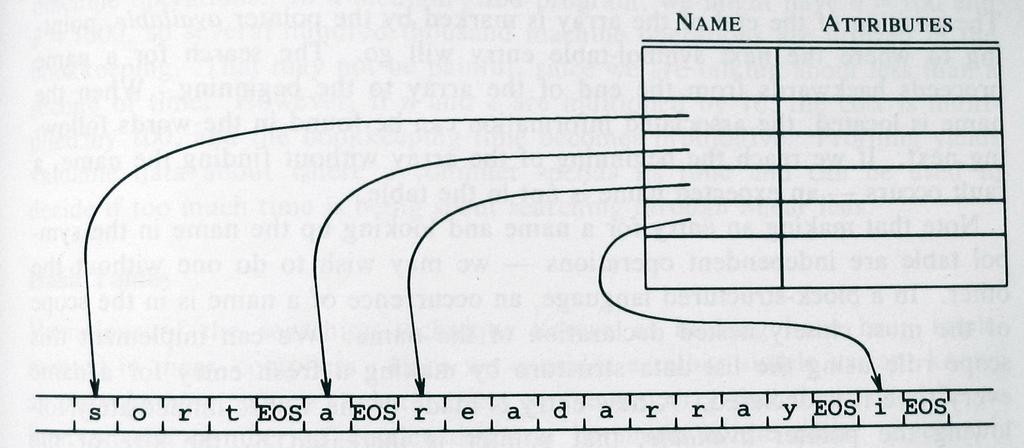 Storing Names Names for identifiers are stored in a symbol table following an indirect scheme: The Name field stores a pointer to an