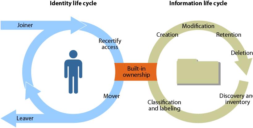 Zero Trust: How Identity and Information Life Cycles Need to Correlate Source: June 27, 2011, Your Data Protection