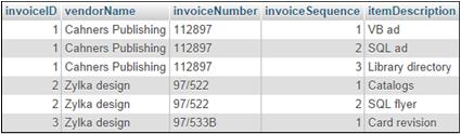 Since each table contains information about a single entity, each index has fewer columns (usually one) and fewer rows.